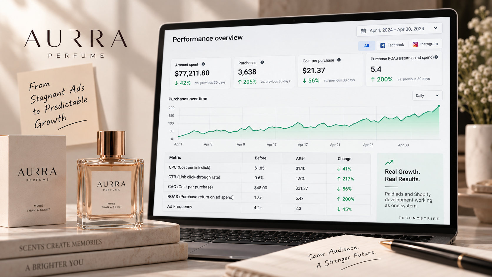 Scalable Acquisition Results — Meta Ads performance scaling past $77K spend at 5.4x ROAS