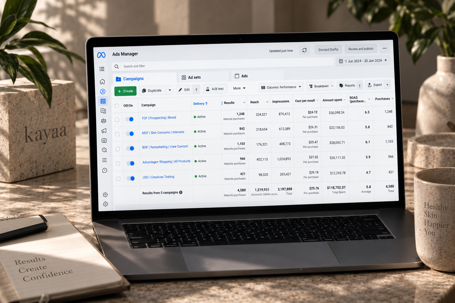 Live Ads Manager Performance — Kayaa campaigns scaling to 6.1x ROAS with a 57% CAC drop